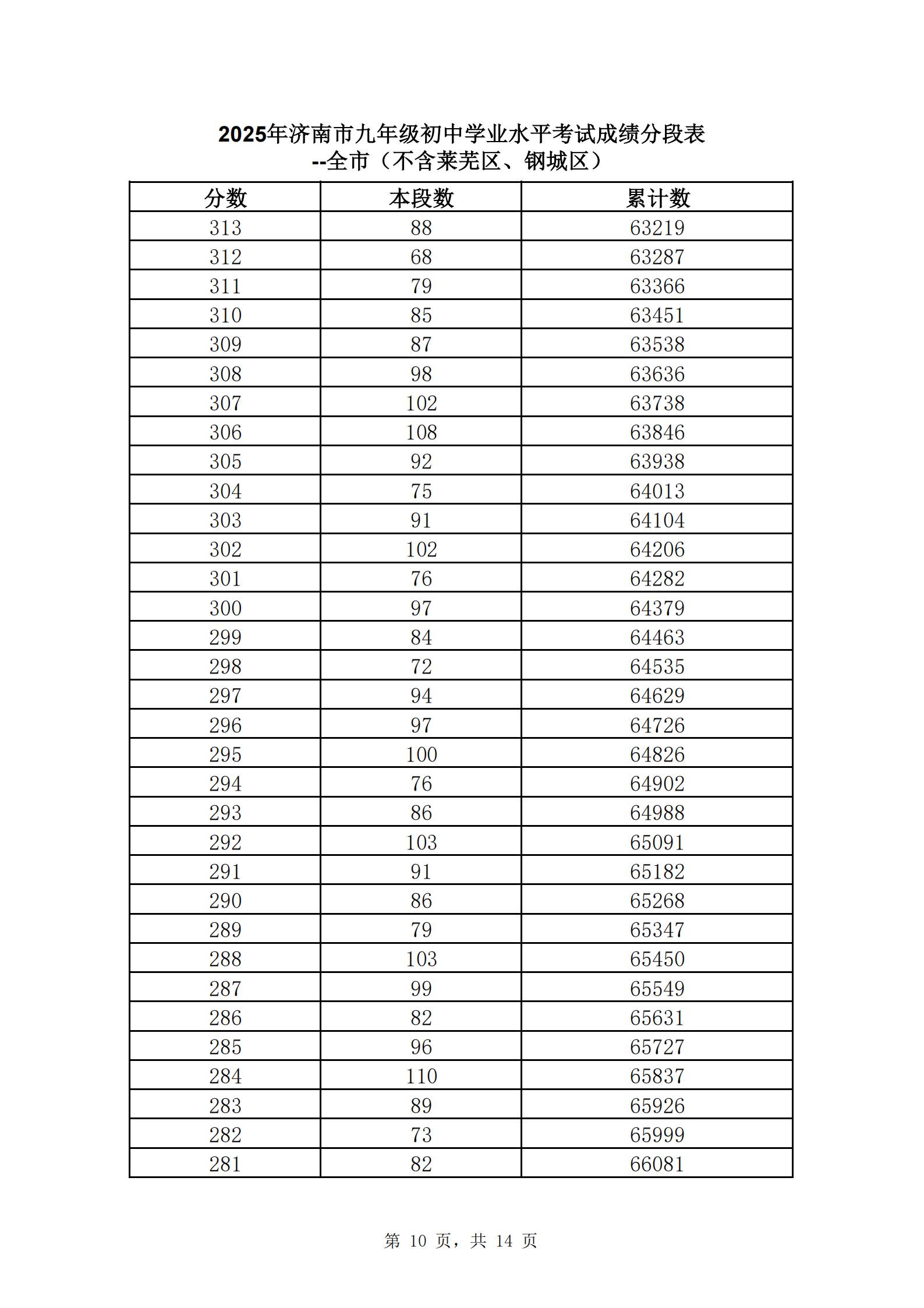 快来查自己的位次！2025年济南中考一分一段表公布