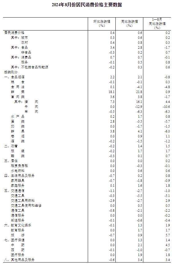 2024年8月CPI同比上涨0.6% 环比上涨0.4%