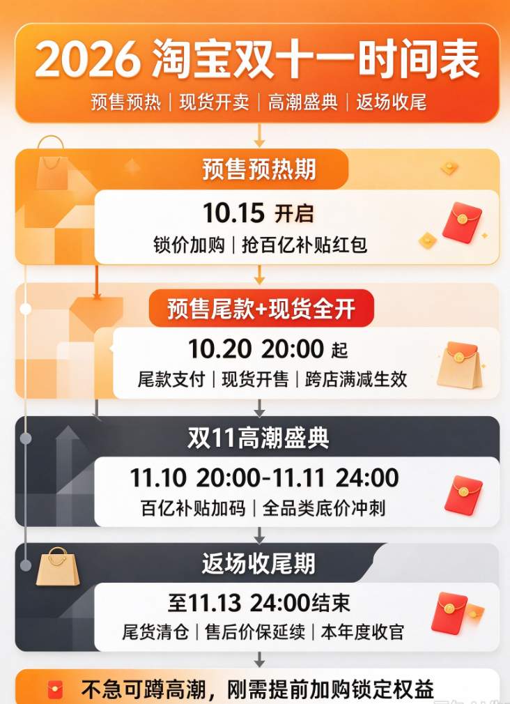 重磅！京东淘宝双十一红包居然可以叠加国补！京东双十一12号20点正式开启！2026京东双十一手机优惠券怎么领？红包三阶段加码日历＋淘宝26888元超级红包一次讲透