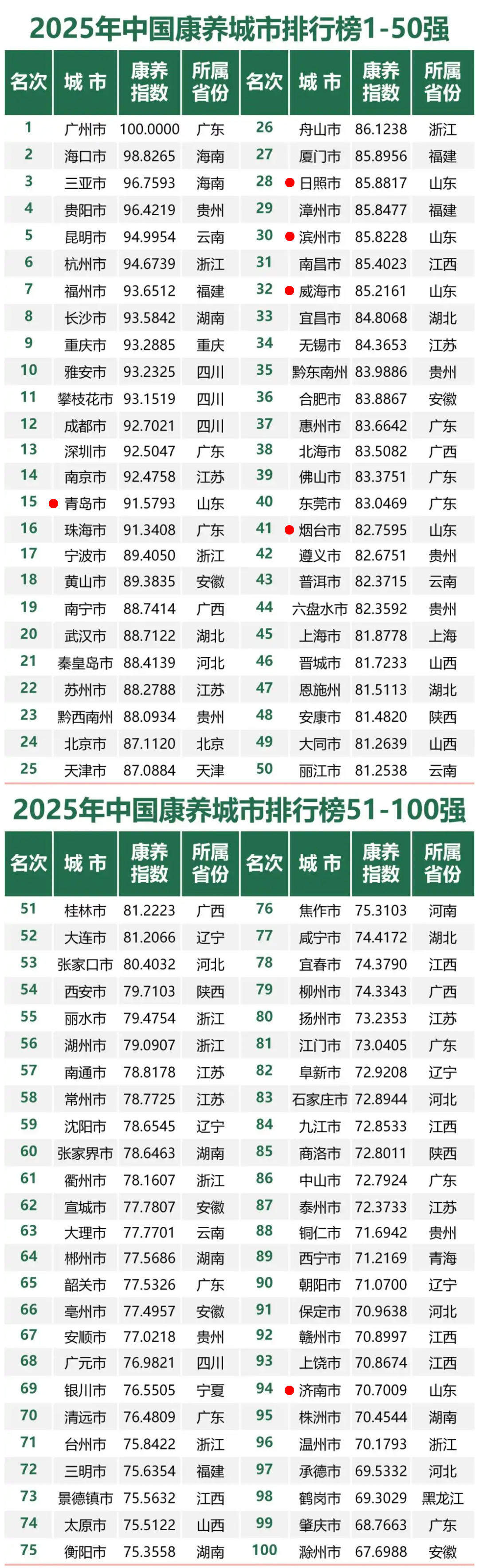 2025中国康养城市百强榜发布,山东为何这6市上榜