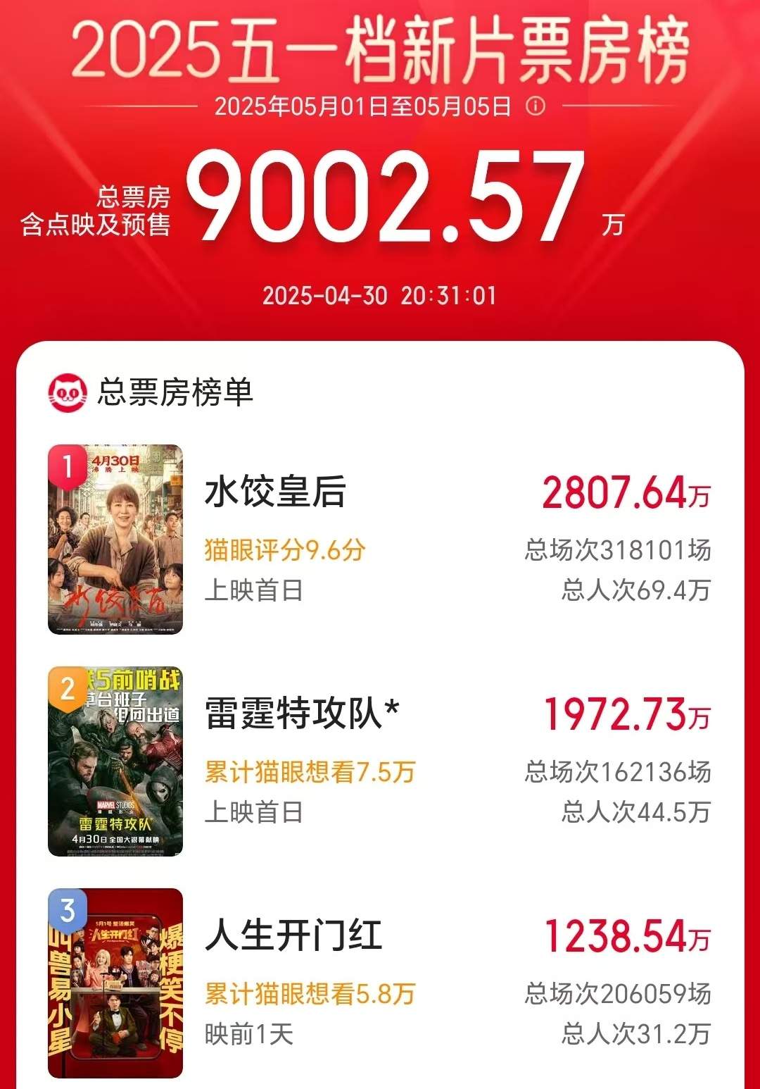 2025五一档电影新片票房破9000万