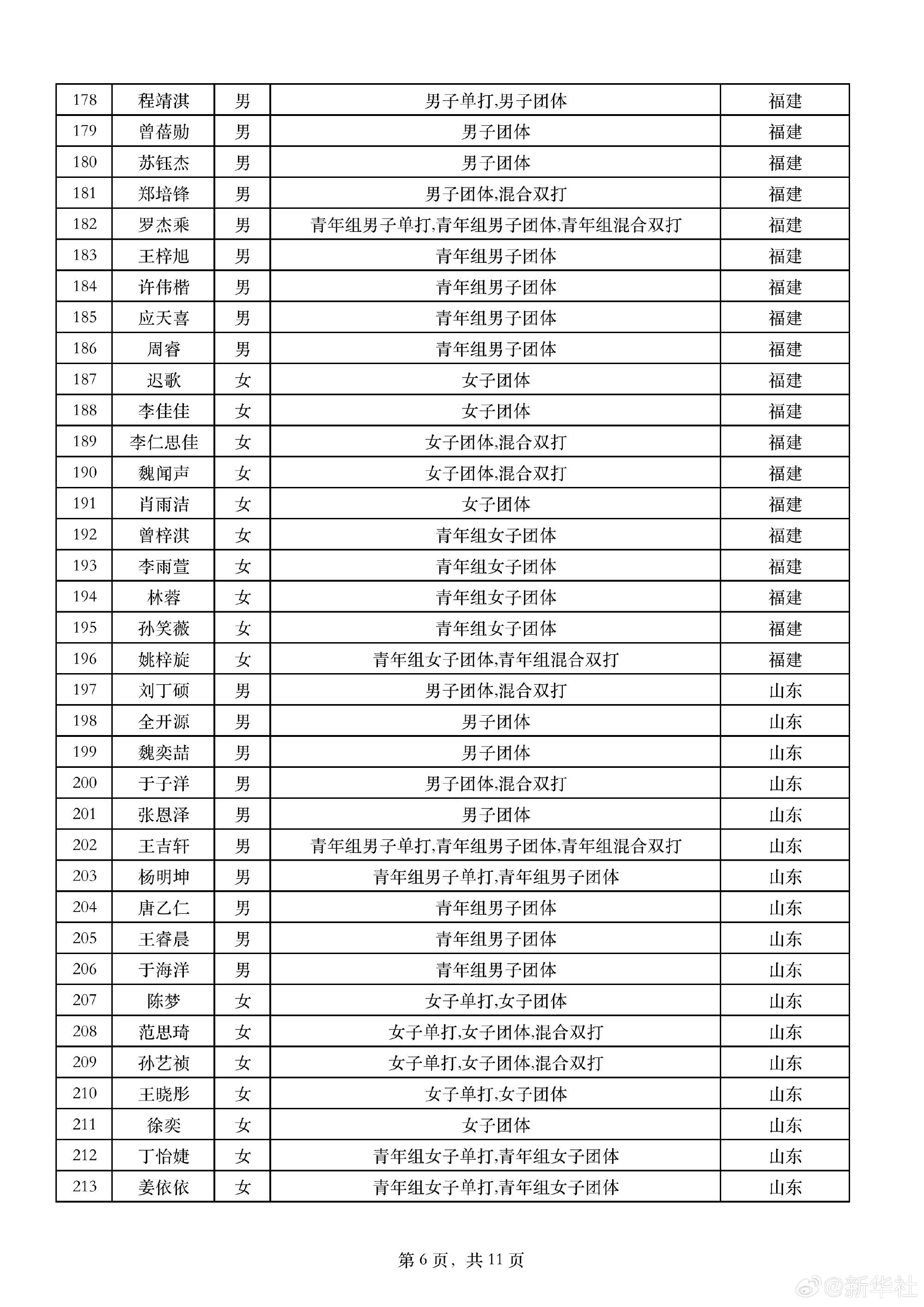 全运会乒乓球运动员报项公示 马龙樊振东孙颖莎参加