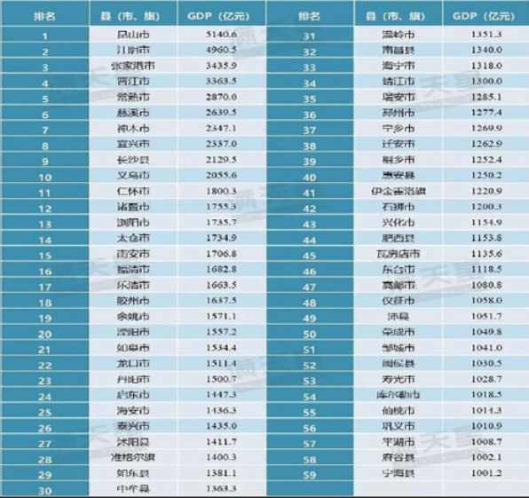 山东5地入选全国“千亿县”胶州、龙口、荣成、邹城、寿光上榜