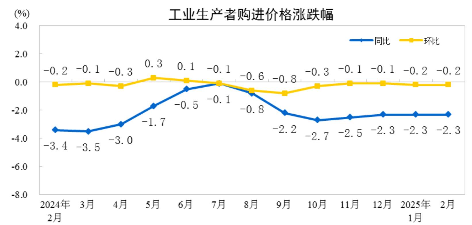 2025年2月份工业生产者出厂价格同比、环比降幅均收窄