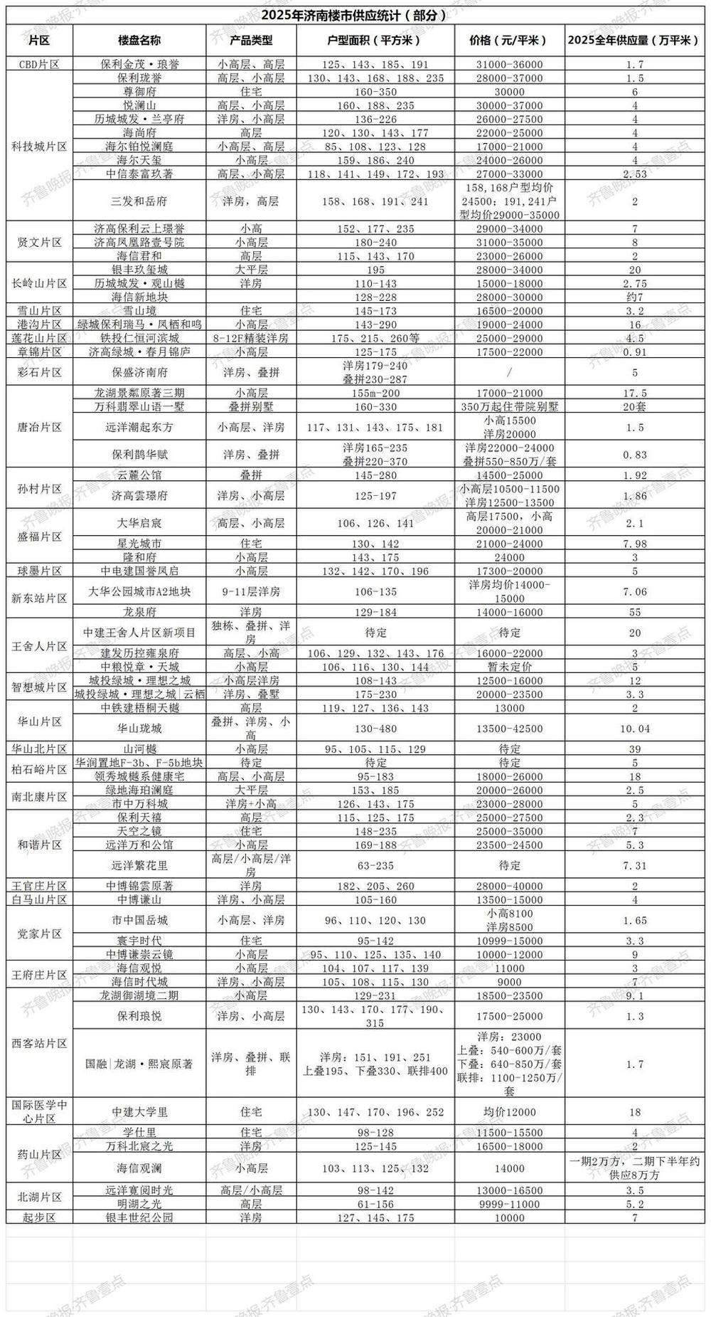 2025济南楼市供应偏改善，东城占一半仍是主力军
