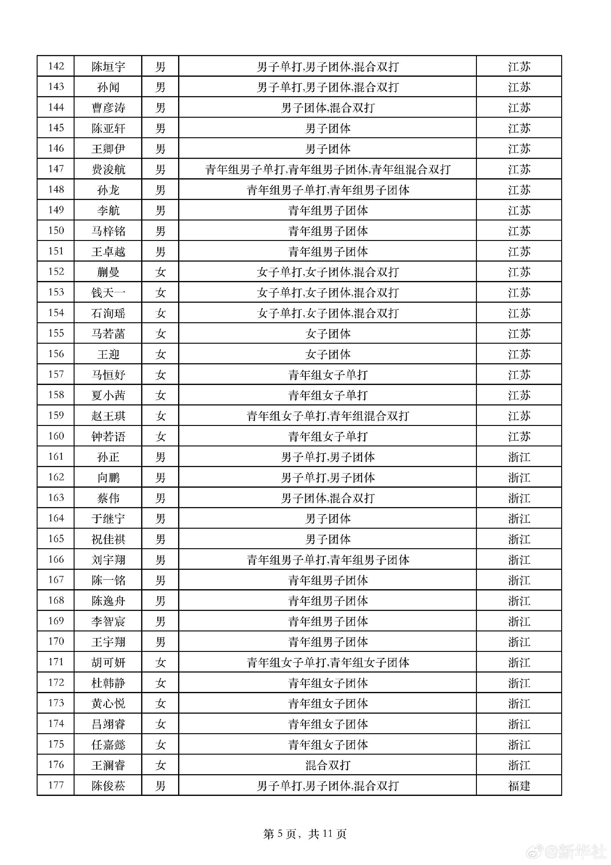 全运会乒乓球运动员报项公示 马龙樊振东孙颖莎参加