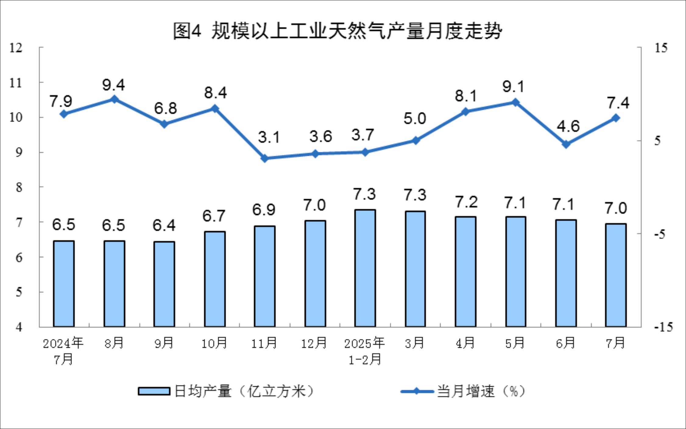 国家统计局:7月原油生产平稳增长,天然气、电力生产增速加快