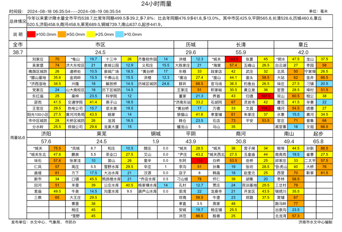 暴雨黄色预警！济南启动防汛三级应急响应