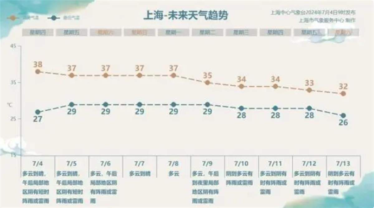 上海热到全国第一 网友:梅雨刚结束就来“大火收汁”