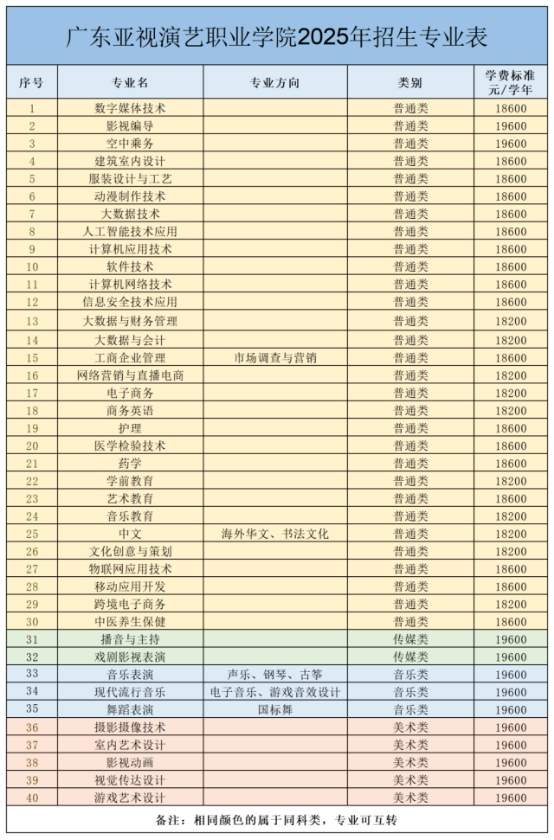 广东2025高考补录8月8日启动，广东亚视演艺职业学院过线稳录