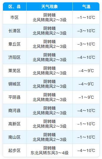 济南阳光上线，气温回升（附今日花粉预报）