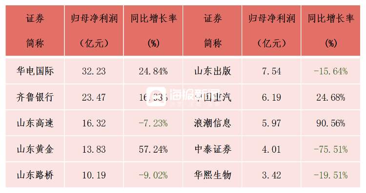 济南48家上市公司半年报：总营收3098亿、七成企业盈利