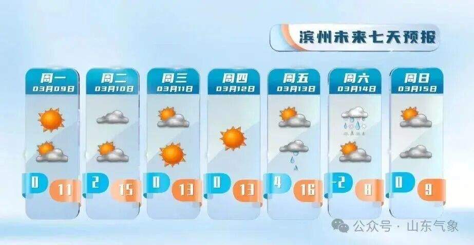 最高气温冲击15℃！本周山东有两次弱降水过程