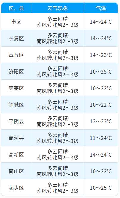 26℃！济南今日气温达近期高点！28日夜间局部地区有小雨