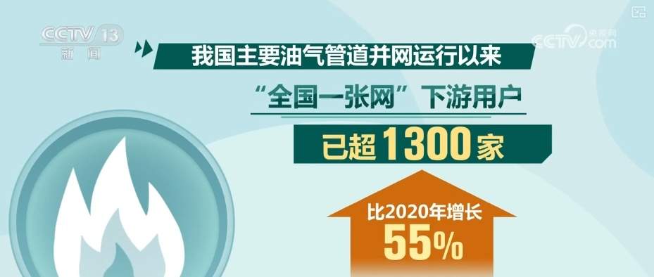 “四大战略通道+五纵五横骨干管网”加速成型 燃气管道智能化升级稳步推进