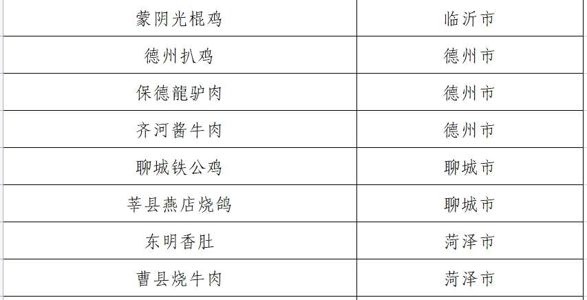 山东公示百种非遗美食推荐名单 超意兴把子肉等入围