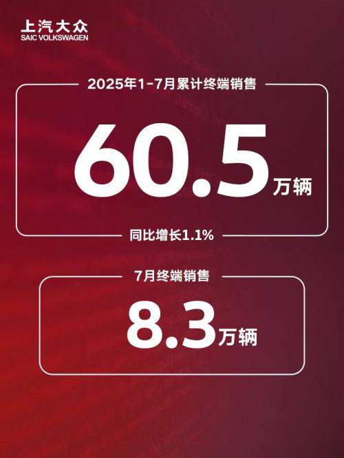 四大主力车系支撑增长 上汽大众1-7月终端销量破60万同比攀升1.1%