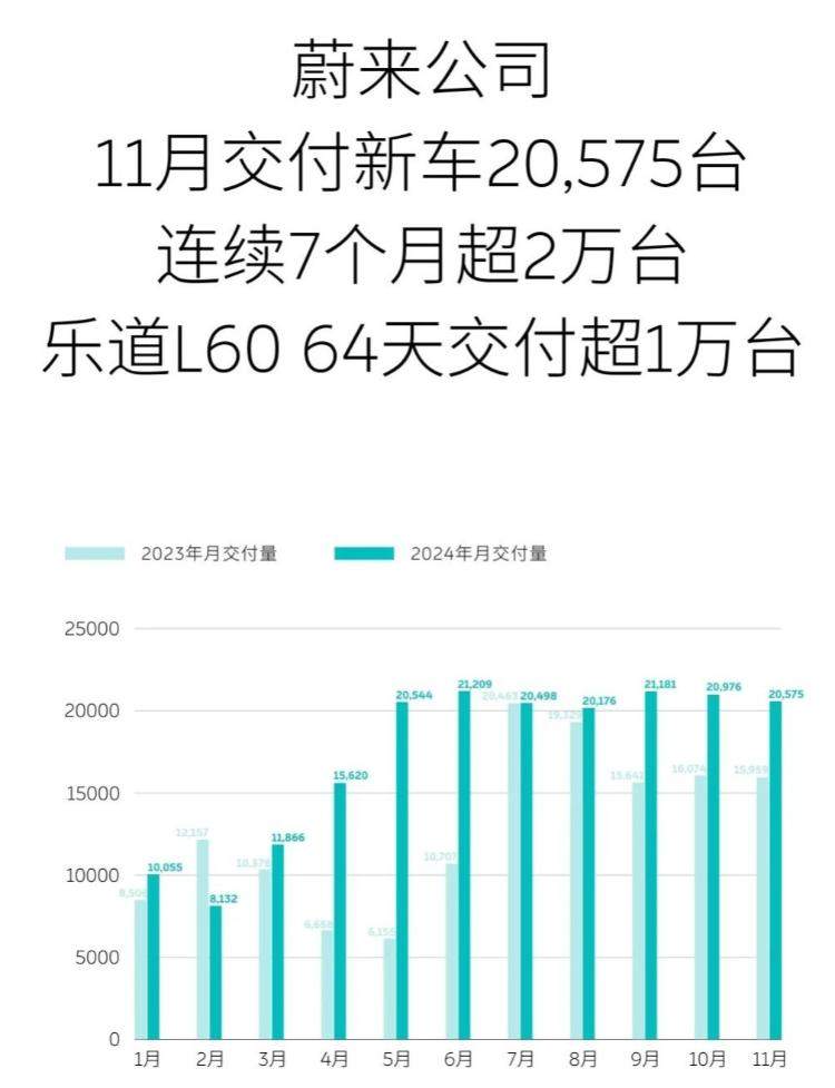 车企发布11月成绩 造车“新势力”年终冲刺“加速度”