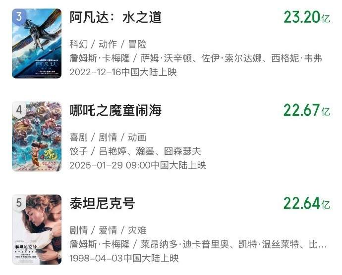《哪吒之魔童闹海》升至全球票房榜第4位