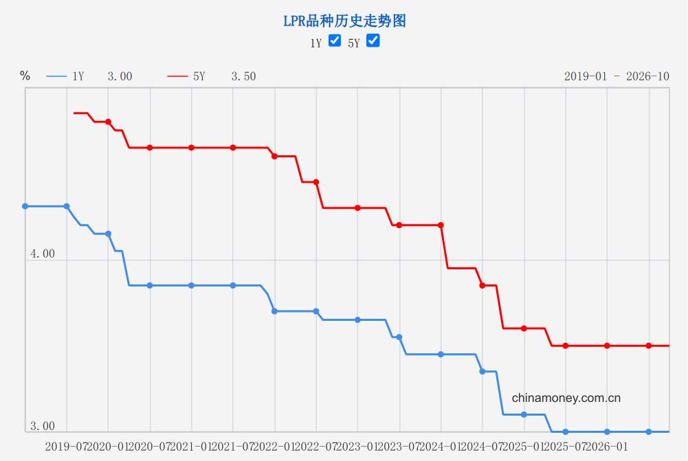 新一期贷款市场报价利率未作调整