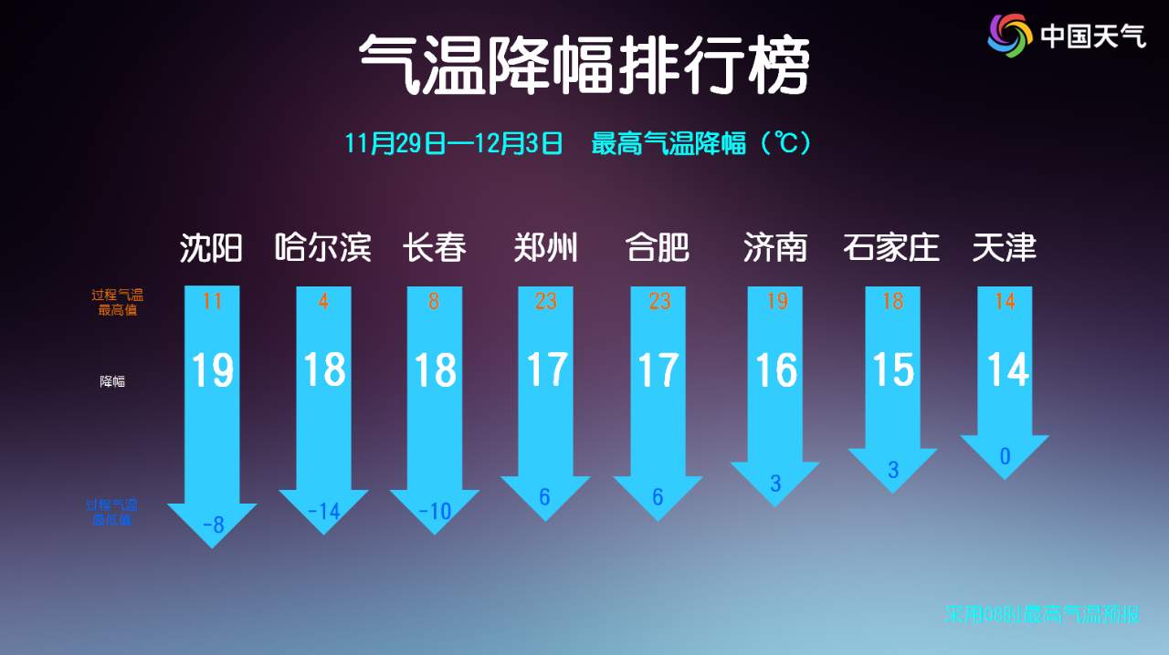 局地降温近20℃！回暖过后全国大部迎大幅降温
