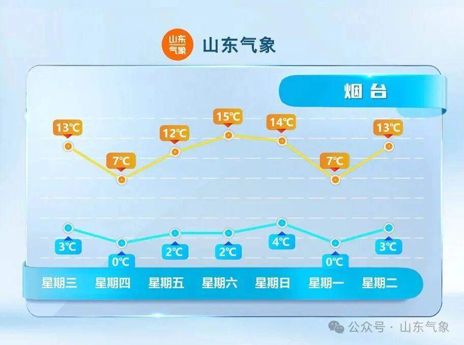 明天会更冷,接下来山东的气温有升有降