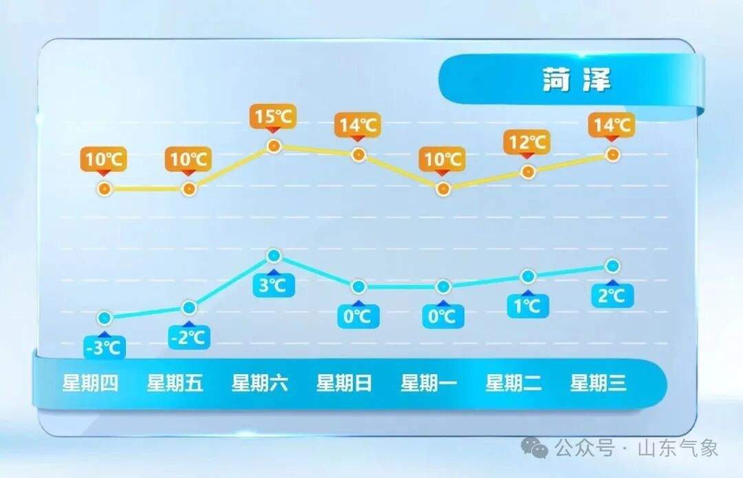 最高温或达17℃！山东未来两天气温持续回升