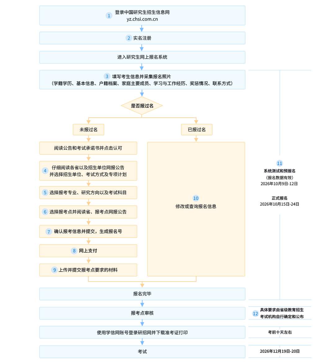 2027考研预报名开启！山东考生需留意报考点选择