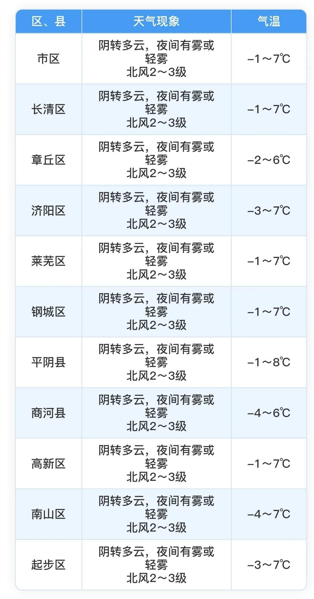 济南天气放晴倒计时？26年第一期花粉预报请查收