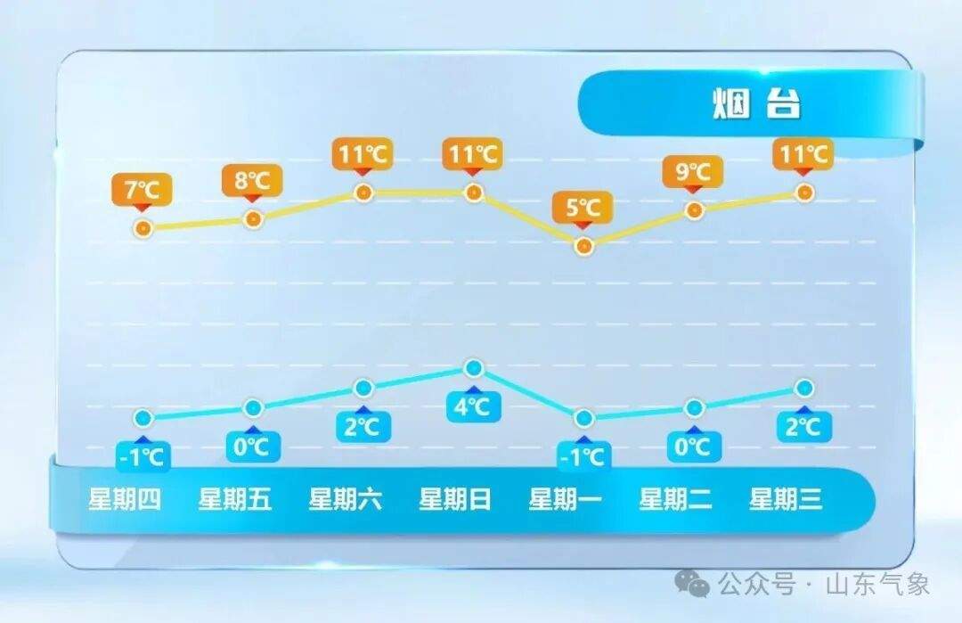 最高温或达17℃！山东未来两天气温持续回升