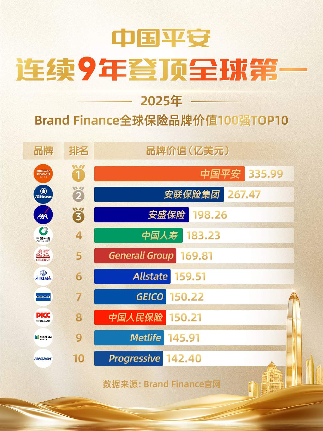 十年蝉联保险业榜首，平安保险服务三省工程为民办实事，织就民生保障网