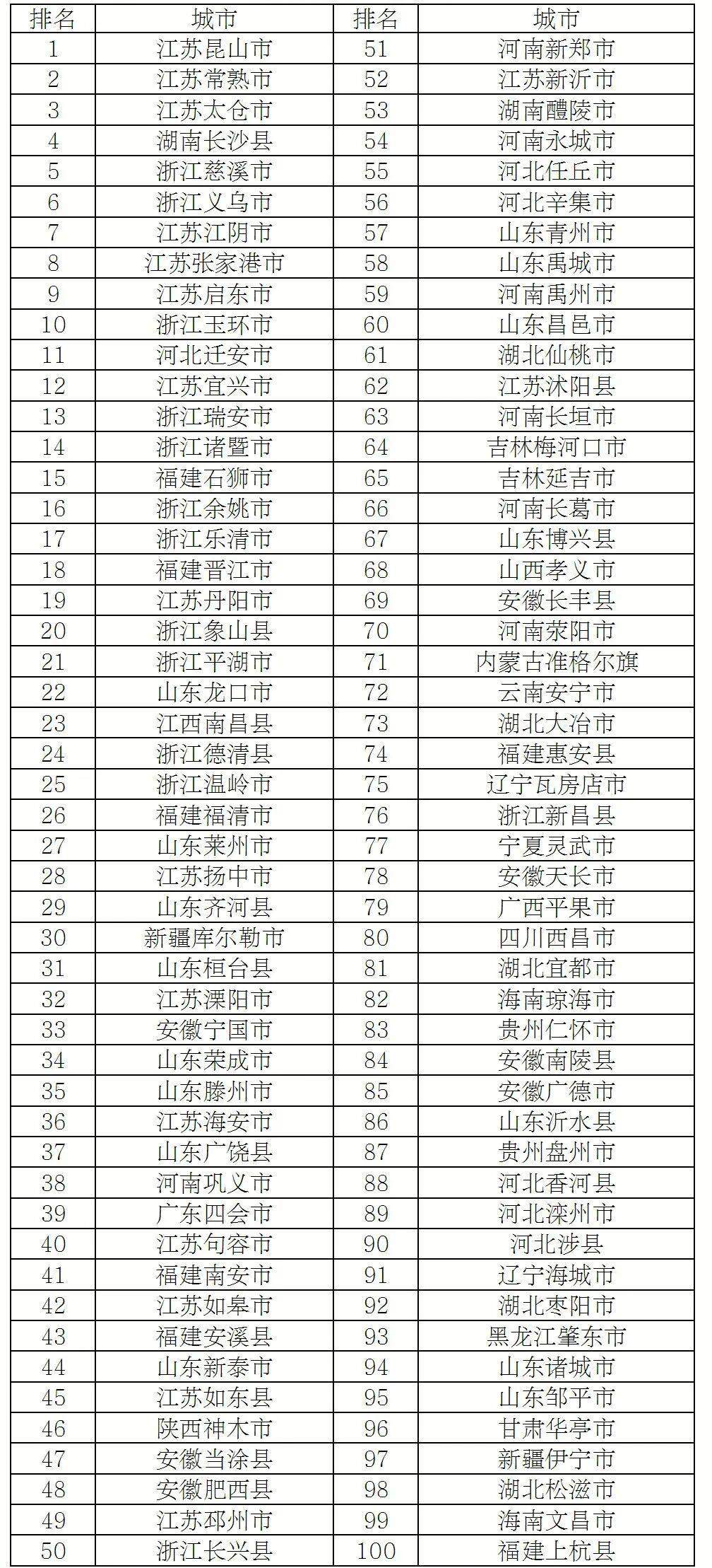 最新发布!山东多地上榜全国百强县市区,你的家乡排第几?