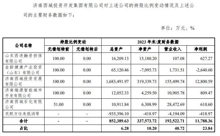 济南西城投资开发集团5家子公司股权被无偿划转，涉及净资产33.76亿元