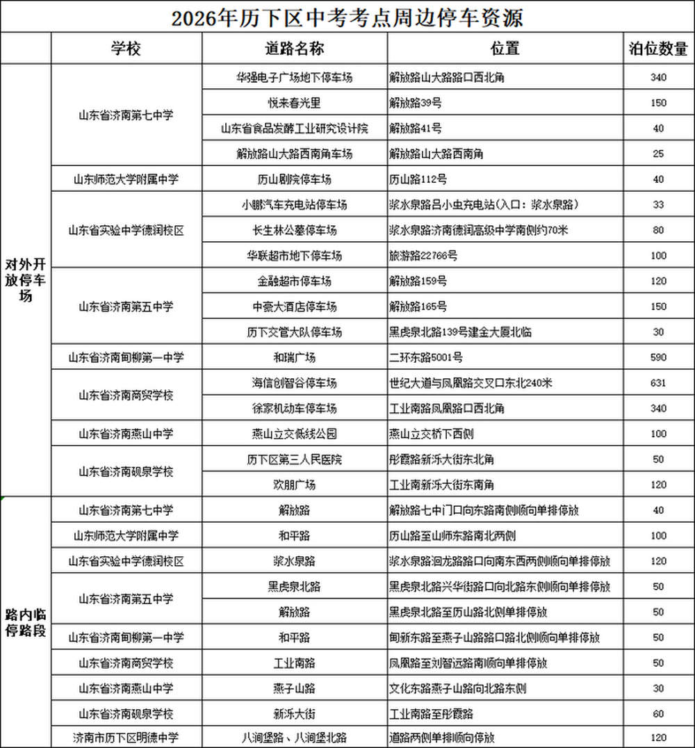 共计3609个！济南历下交管大队发布中考考点周边停车位