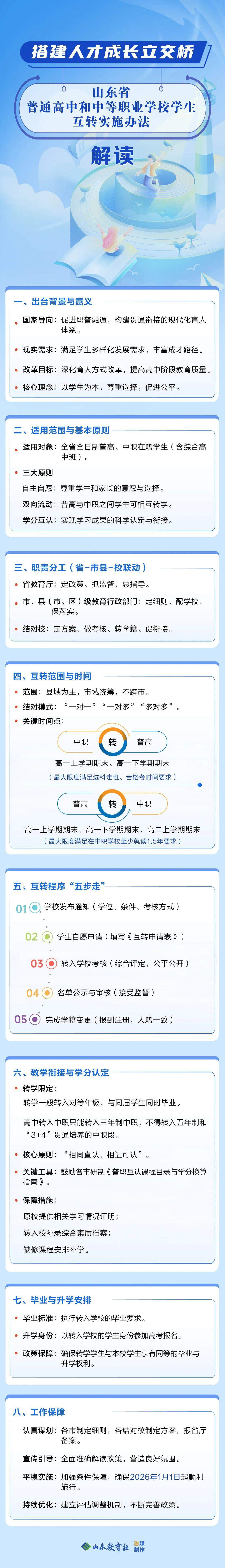 山东省高中阶段“职普融通”《办法》来了,专家全解读