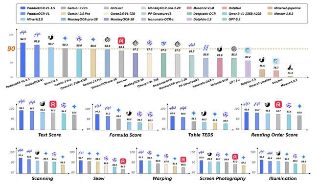 全球首次突破异形框定位难题 百度开源全新OCR模型 PaddleOCR-VL-1.5
