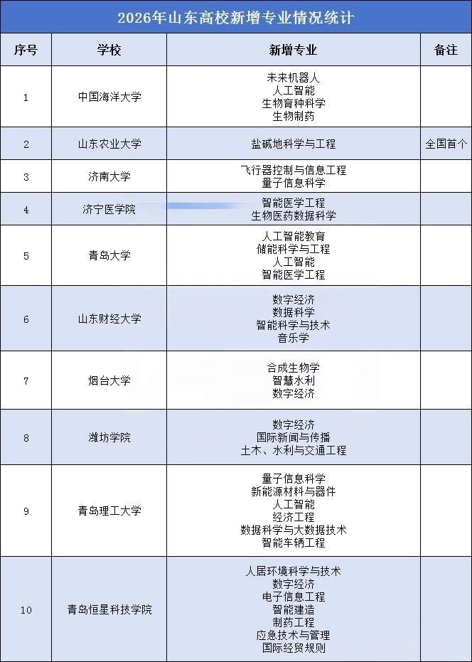 今年起招生！山东部分高校新增这些本科专业