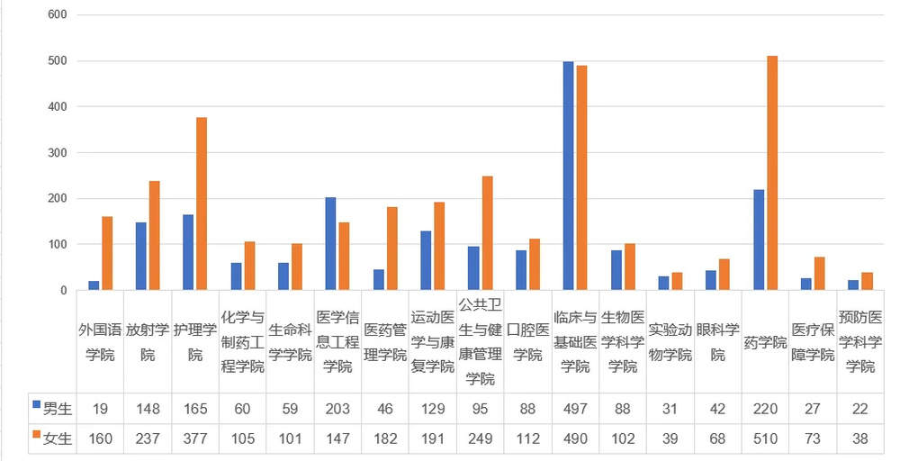 山东高校迎来“小萌新”，来看有趣的新生大数据→