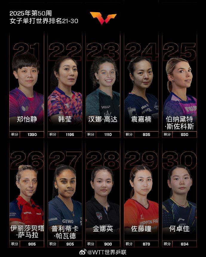 最新世界排名公布 国乒蝉联男女单打第一