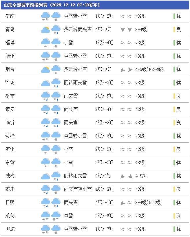 多地中雪局地大雪，14日最低气温-10℃！山东省气象台双预警齐发