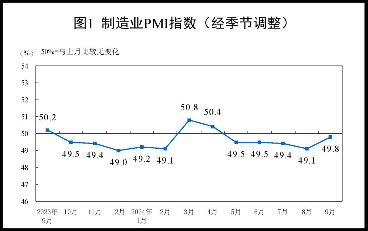 9月份中国制造业采购经理指数为49.8% 制造业景气度回升