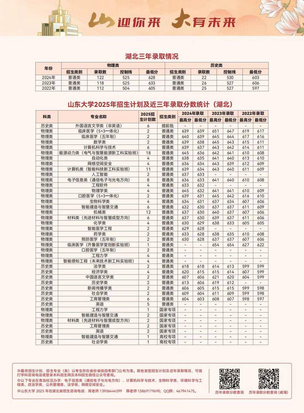 多少分可以上山东大学？各省近三年录取分数线出炉，一键收藏！