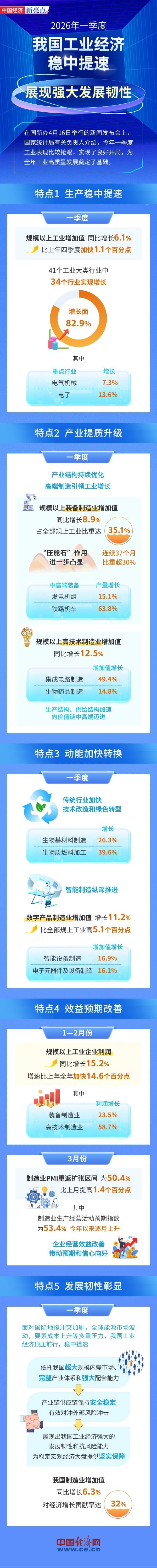 【图解】我国工业经济稳中提速 展现强大发展韧性