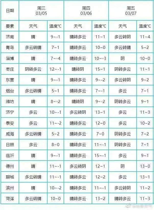 山东遭遇“倒春寒”？气候专家：现在仍然是冬季，春季3月下旬才开始