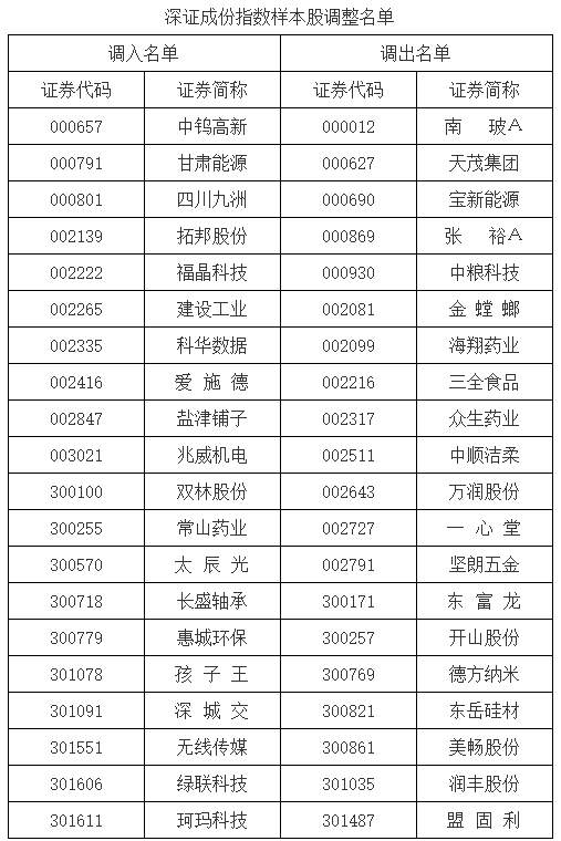 深证成指、创业板指等指数样本股将于6月16日调整