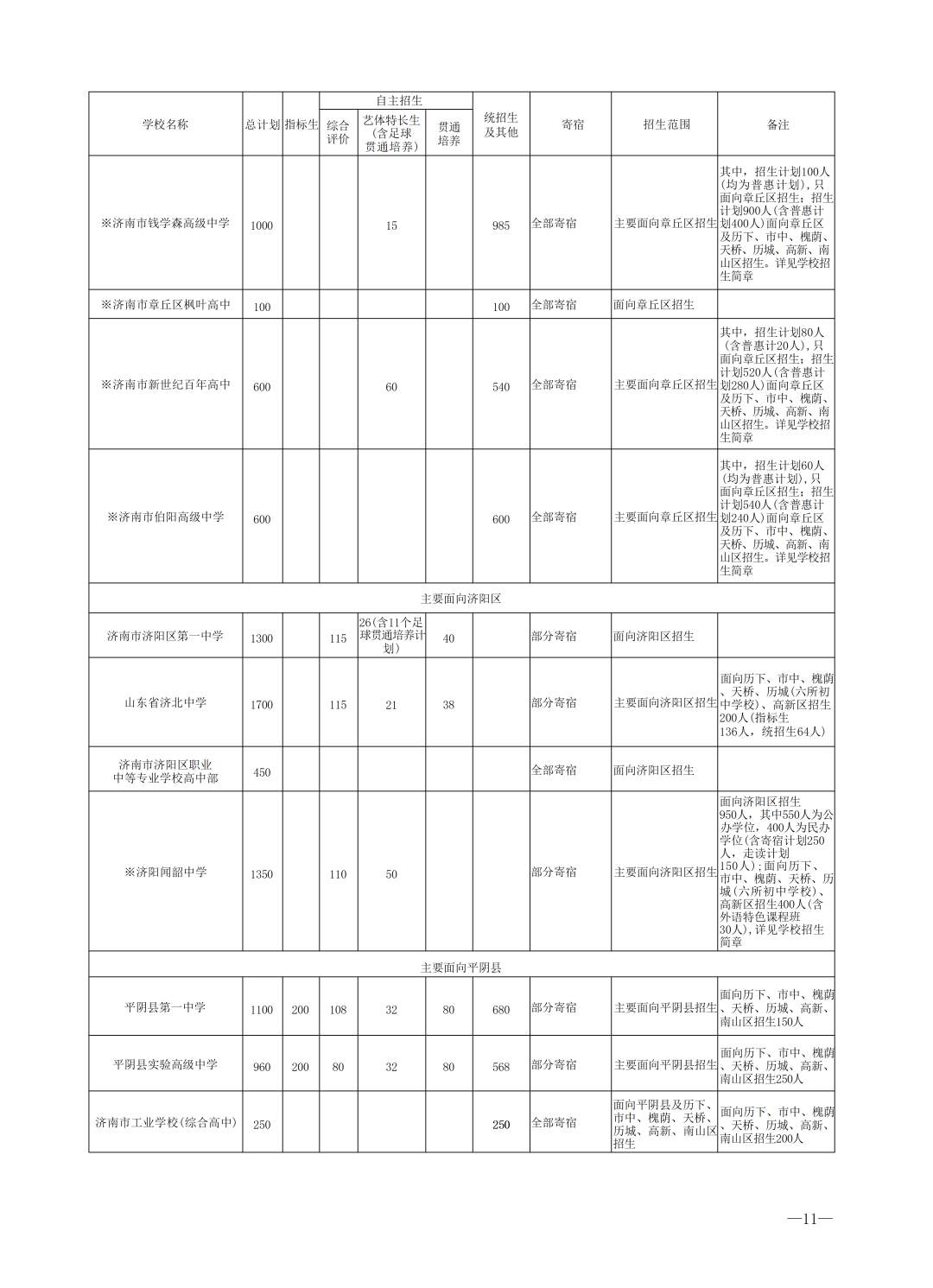重磅！济南市高中阶段招录学校招生计划及代码、指标生分配方案（全汇总）