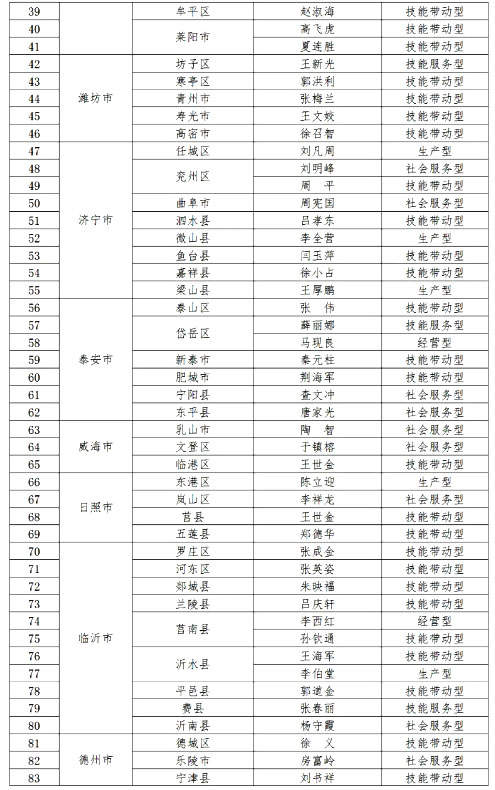 济南9人入选！山东公布新一批高素质农民大师遴选结果