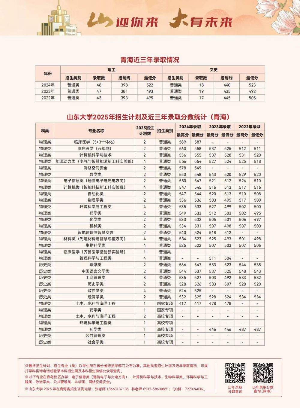 多少分可以上山东大学？各省近三年录取分数线出炉，一键收藏！