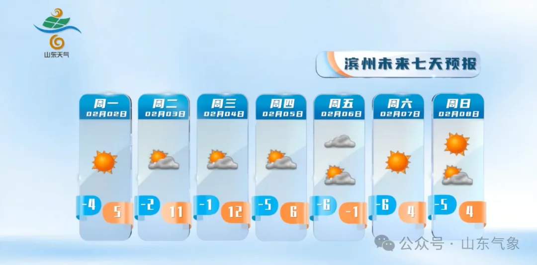 本周山东最高气温将升至14℃左右，5日起将迎大风降温