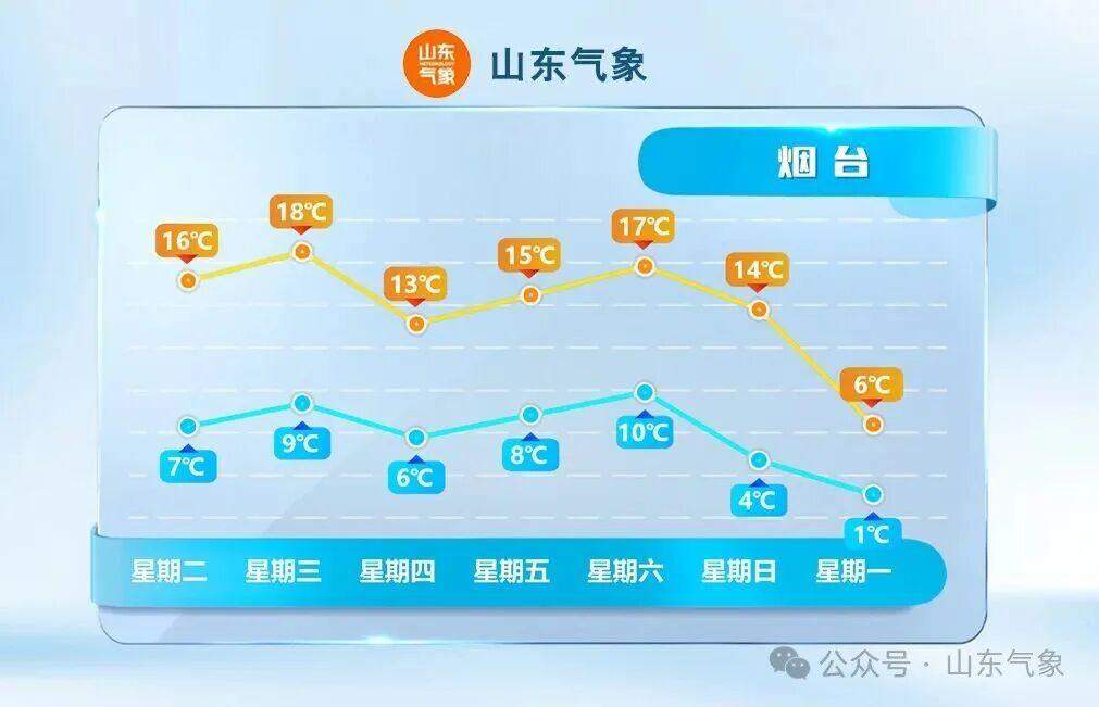 气温坐“过山车”？本周日山东部分地区将迎明显降温